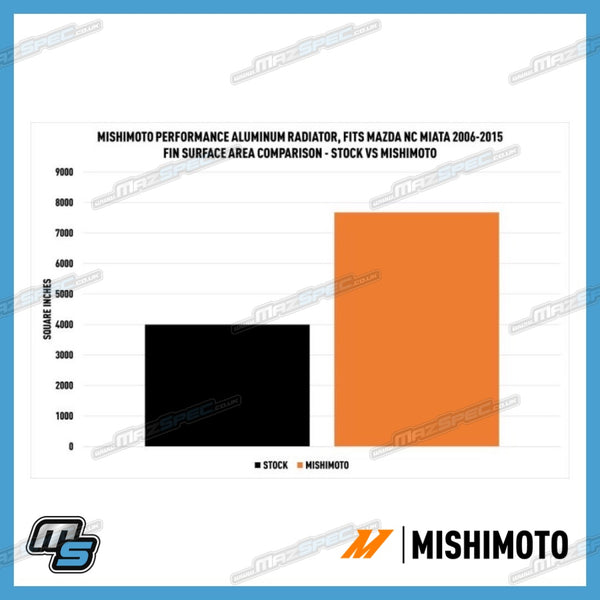 Mishimoto Performance Aluminium Cooling Radiator - Mazda MX5 MK3 / NC (06-15)